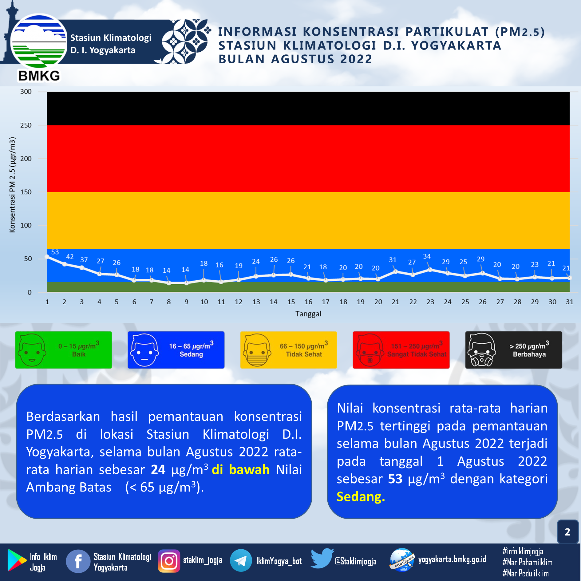 Informasi konsentrasi partikulat pm 2 5 agustus 2022 website resmi